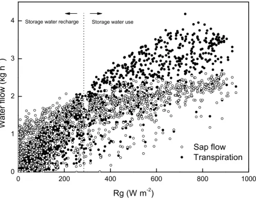 Fig. 5. Half-hourly values of measured sap flow (◦) and modeled transpiration (•) versus incom- incom-ing solar radiation (R g ) for pine #23 (27 May–18 October 2000).