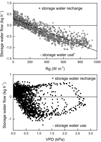 Fig. 6. Half-hourly values of modeled storage water flow versus (top) incoming solar radiation (R g ) and (bottom panel) vapour pressure deficit (VPD), for pine #23 (27 May–18 October 2000).