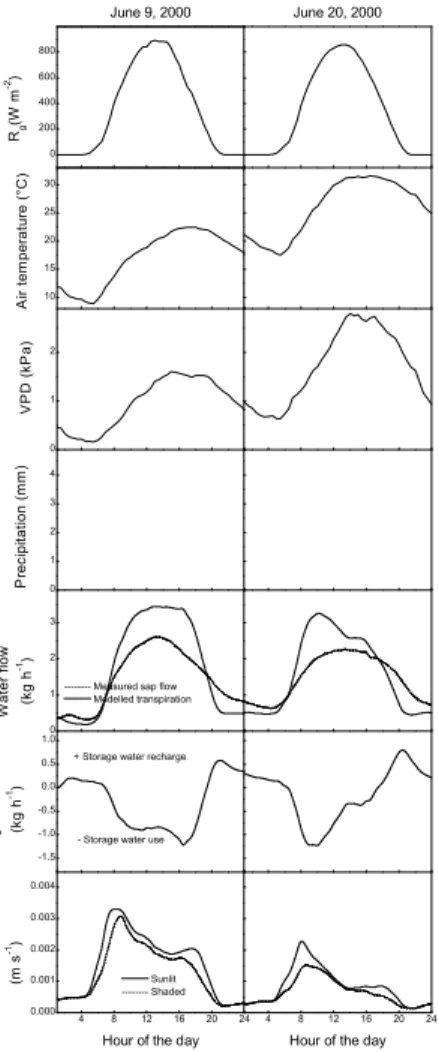 Fig. 8. Comparison of diurnal patterns during two days (9 June and 20 June 2000): climate, water flow and modeled stomatal conductance (g s ) of pine #23