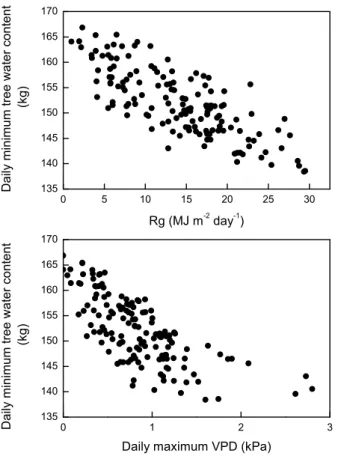 Fig. 10. Daily minimum values of tree water content plotted versus incoming solar radiation (R g ) (top) and versus daily maximum vapour pressure deficit (VPD) (bottom panel)