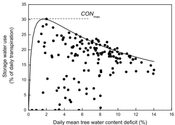 Fig. 10. Daily minimum values of tree water content plotted versus incoming solar radiation (R g ) (top panel) and versus daily  maxi-mum vapour pressure deficit (VPD) (bottom panel)