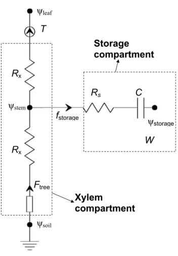 Fig. 1. Electrical analogon diagram of the water storage model.