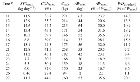 Table 2. Maximum water content, availability and storage water use of the 14 sampled Scots pine trees in the year 2000 at the experimental plot in Brasschaat, Belgium