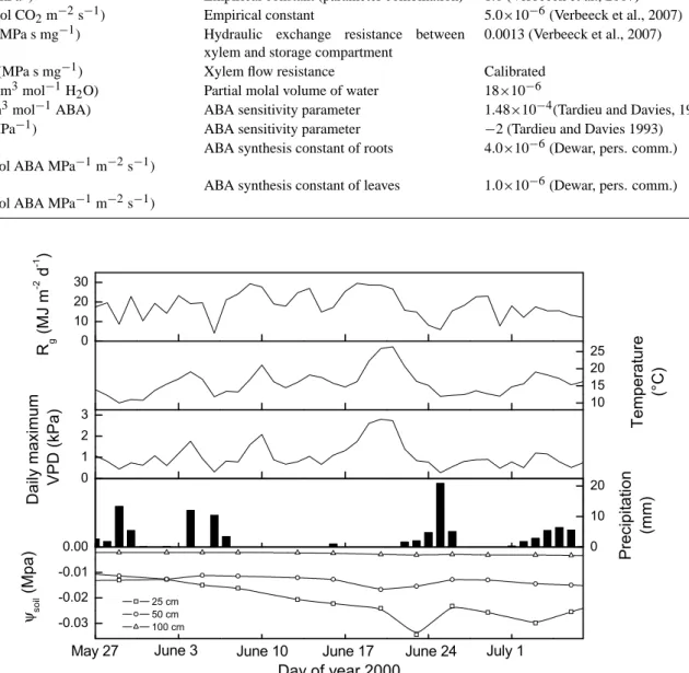 Table 3. Parameter values used for the stomatal and the water storage model.