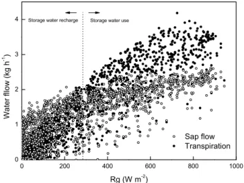 Fig. 4. Comparison of measured daily sap flow and storage water use between 4 June (left bars) and 24 June (right bars) for all 14 pine trees.