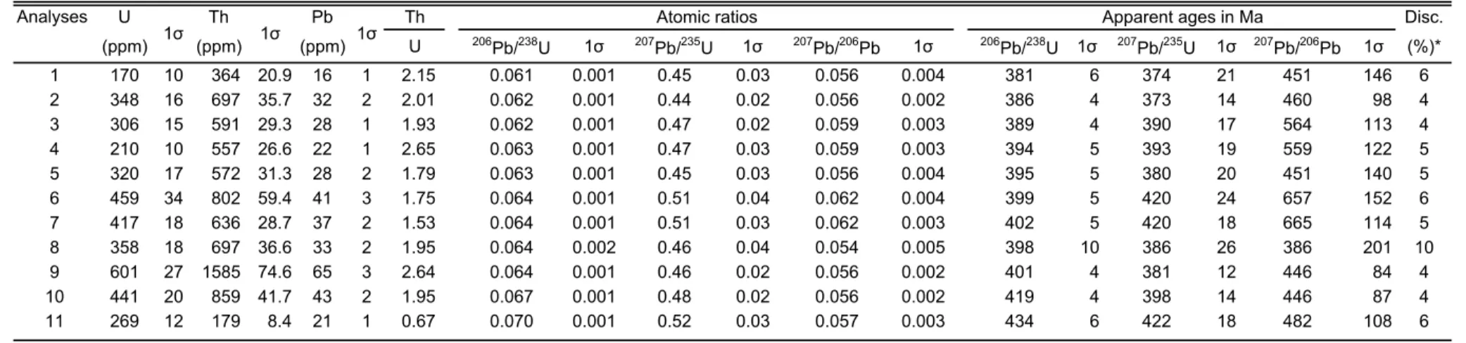 TABLE 1. ZIRCON U-PB LA-ICPMS ANALYTICAL DATA OF GABBRO (SAMPLE 499-11) FROM THE HEIYINGSHAN MELANGE