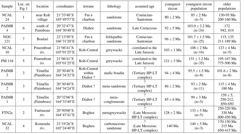 Table 1: New Caledonia Cretaceous greywacke and sandstone sample description, location, and data