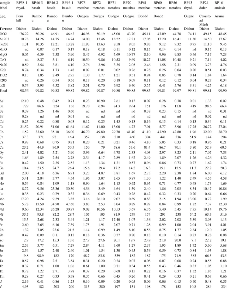 Table 2 Whole-rock major and trace element geochemistry of Late Cretaceous volcanic rocks  of the Diahot Terrane and Nouméa area  