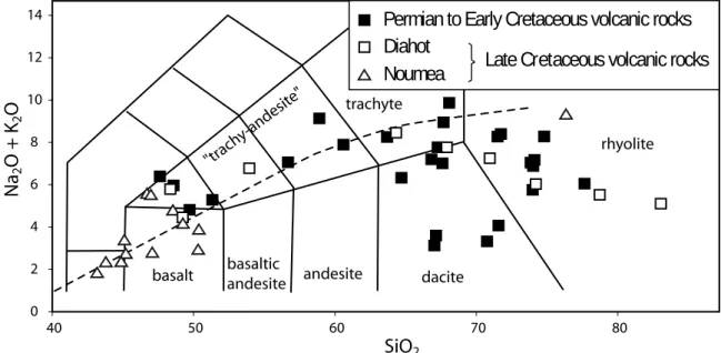 Figure 3: Total alkali vs. silica diagram 