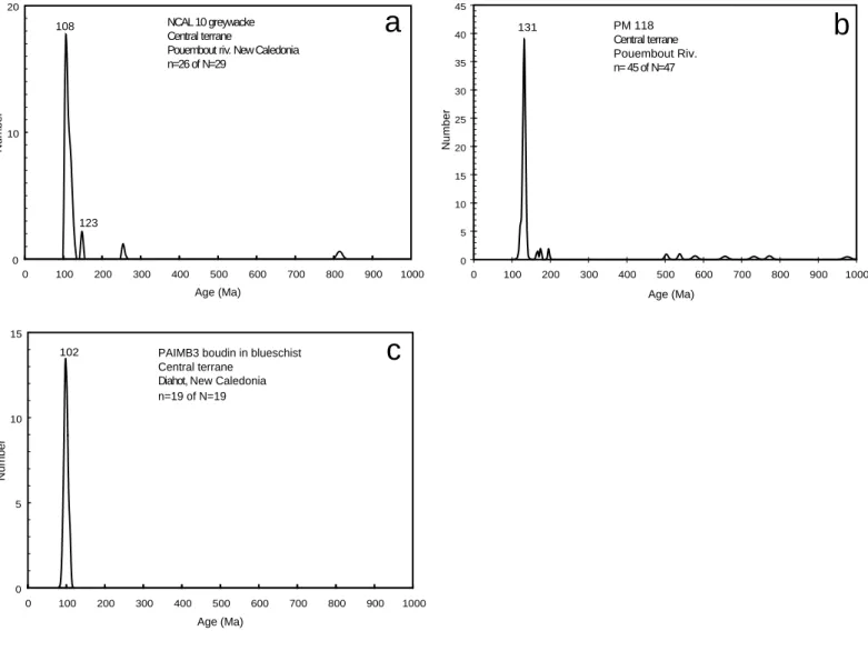 Figure 5: Probability density diagrams of detrital zircon populations from Early Cretaceous  metagreywackes and greywackes from the Koh-Central terrane