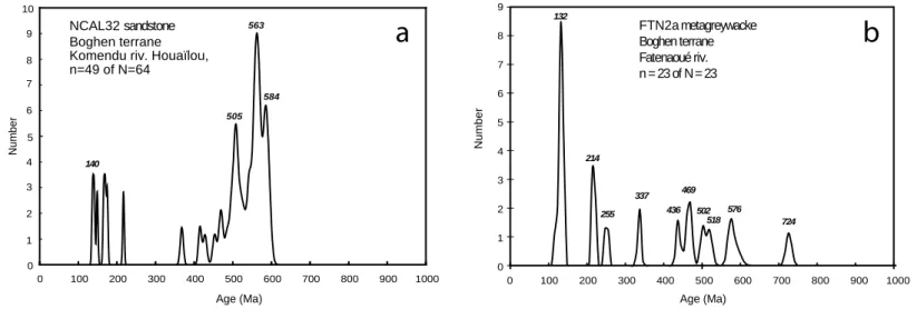 Figure 6: Probability density diagrams for detrital zircon populations from greywacke and sandstone of the Boghen terrane