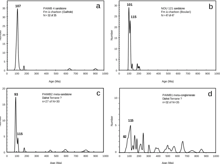 Figure 7: probability density diagram for detrital zircon populations  from the Late cretaceous &#34;Formation à charbon&#34; and Diahot Terrane.