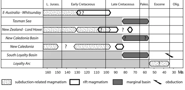 Figure 9: a summary of the chronological evolution of the Australian margin since the Jurassic