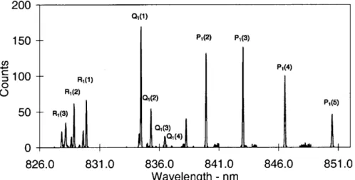 Fig. 1. A compilation of spectral regions scanned with 100 micron slit separations, normalized to 100 counts for the P 1 (4) peak intensity