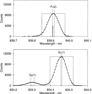 Fig. 2. The `count regions' for determination of the Q 1 (1)/P 1 (2) ratio are indicated by rectangles centred on the relevant emissions