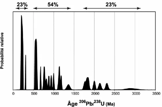 Figure 2. Diagramme de probabilité relative des âges de zircons de l'échantillon NCB 57 (n=30).