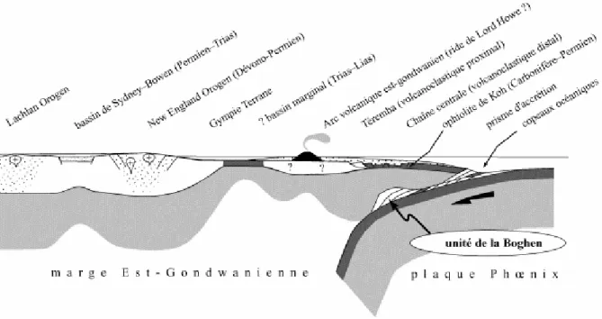 Figure 4. Essai de reconstitution de la marge active Est-Gondwanienne au Jurassique. Dans cette interprétation,  les copeaux océaniques (pillow lavas, cherts, etc.) proviendraient de la plaque plongeante (Phœnix), tandis que  l'ophiolite de Koh (Carbonifèr