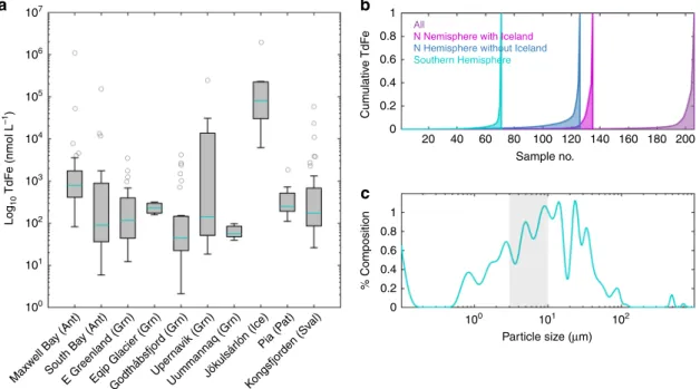 Fig. 1 Iceberg iron and particle content. a Iceberg iron (total dissolvable Fe) content per catchment