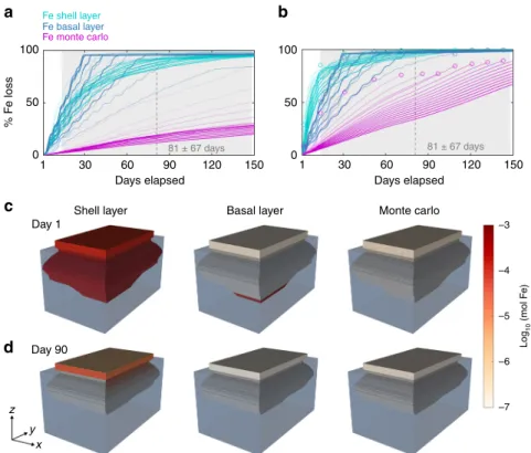 Fig. 2 Cumulative Fe release from different icebergs. Fe is initially distributed either randomly in a Monte Carlo simulation, concentrated in a layer of basal ice, or concentrated in a shell around the iceberg periphery