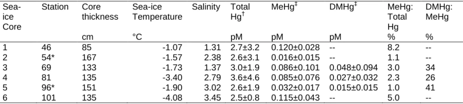 Table 1: Summary of sea-ice core characteristics and mean speciated mercury (Hg)  377 