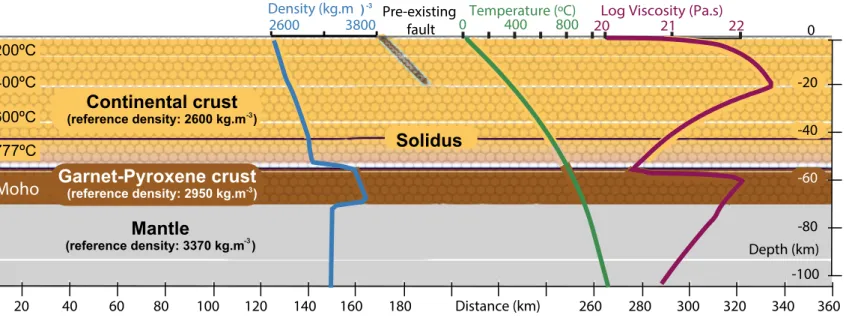 Figure 2 Distance (km)020406080100120140160180 260 280 300 320 340 360200ºC400ºC600ºC777ºCMohoContinental crust(reference density: 2600 kg.m  )-3Garnet-Pyroxene crust(reference density: 2950 kg.m  )-3Mantle(reference density: 3370 kg.m  )-326003800Density 