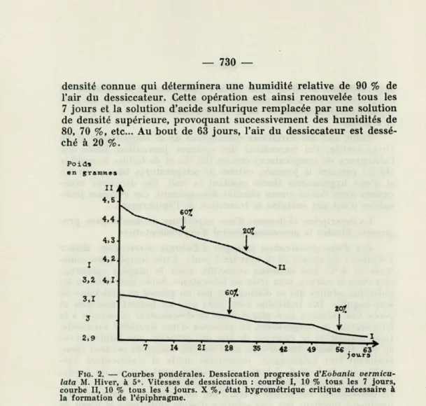 FIG.  2.   —  Courbes  pondérales.  Dessiccation  progressive  A'Eobania  vermicu- vermicu-lata  M