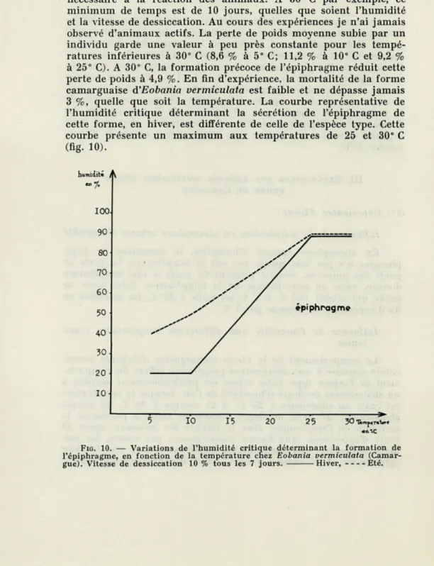 FIG.  10.   —   Variations  de  l'humidité  critique  déterminant  la  formation  de  l'épiphragme,  en  fonction  de  la  température  chez  Eobania  vermiculata   (Camar-gue)