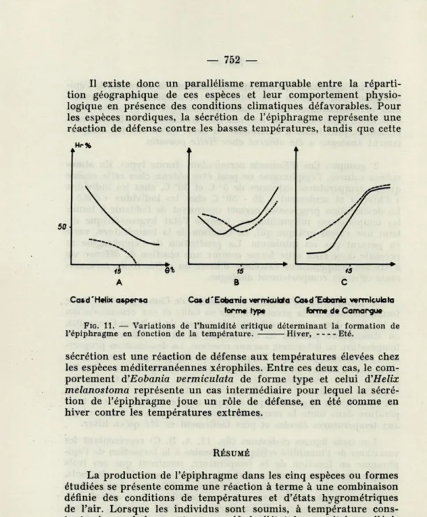 FIG.  11.   —  Variations  de  l'humidité  critique  déterminant  la  formation  de  l'épiphragme  en  fonction  de  la  température