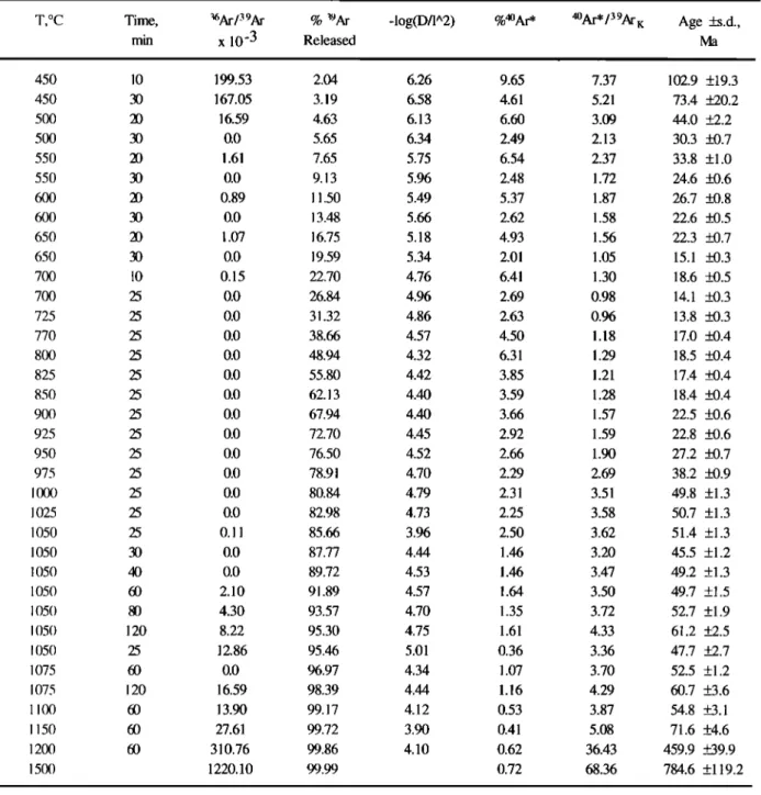 Table 2. The 39Ar/4øAr  Analytical  Results  for K-feldspar  From Sample  YN-85 