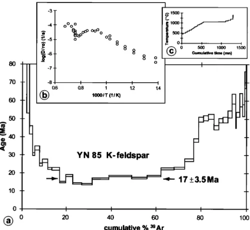 Figure 13.  The 39Ar/4øAr  analysis  of K-feldspar  extracted  from sample YN-85  (quartz-feldspar  bearing  micaschist)