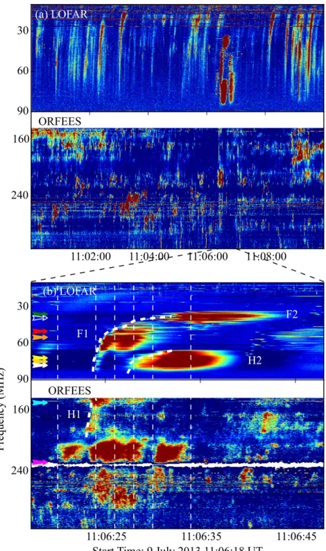 Fig. 1. (a) Composite dynamic spectrum at frequencies of 10–240 MHz (top panel) showing multiple Type III radio bursts observed by LOFAR (top) and a Type I noise storm observed by ORFEES (bottom) on 9 July 2013 starting from 11:00 to 11:10 UT