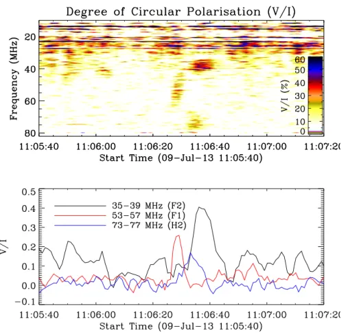 Fig. 3. Degree of circular polarisation of the Type III-like burst components (F1, F2 and H2) as observed by the Nançay Decamteric Array (NDA;
