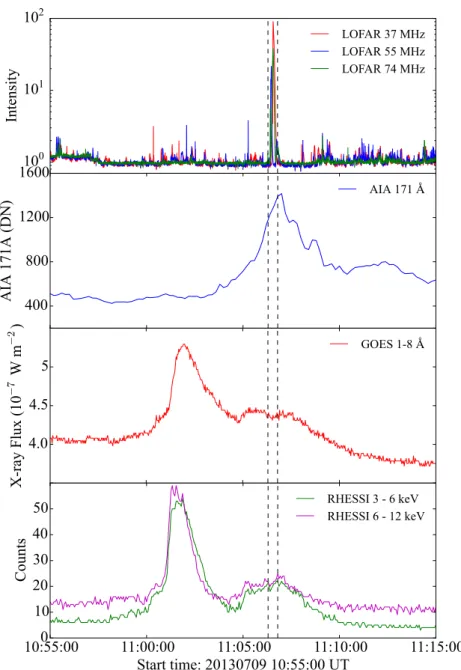 Fig. 5. Time series over three frequency channels of J-burst, observed as the highest intensity peaks in the top panel compared to the evolution of the jet in AIA 171 Å (second panel), a B-class solar flare in GOES 1–8 Å (third panel) and RHESSI 3–6 and 6–