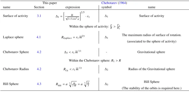 Table 2. Table summarising the di ff erent concepts of gravitational spheres of influence studied in this paper (surface of activity, sphere of activity, Laplace sphere, Chebotarev sphere, and Hill sphere).