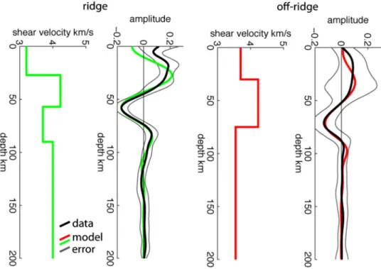 Figure 4. Waveform modeling of Sp 3-D multitaper model (black) beneath the ridge and beneath the 9 My age contour (locations of triangles in Figure 3) are compared to synthetics from forward modeling (red and green lines)