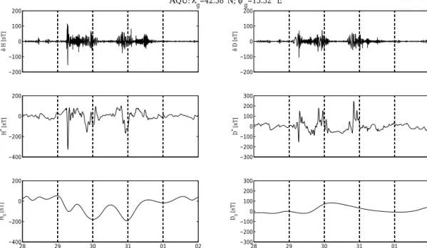 Figure 12. Halloween super storm, 28 October–1 November 2003: EMD reconstruction for the H (left panels) and D (right panels) compo- compo-nents at midlatitude ground station (AQU: λ g = 42.38 ◦ N and φ g = 13.32 ◦ E)