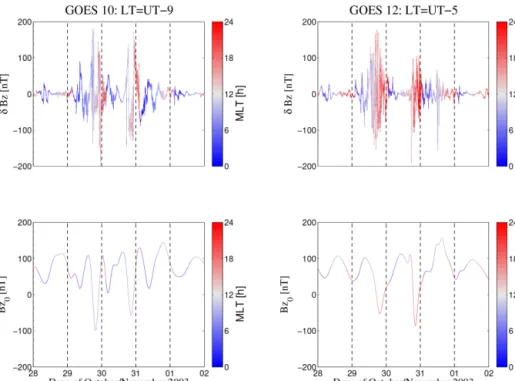 Figure 16. Halloween super storm, 28 October–1 November 2003: EMD reconstruction for GOES10 (left panels) and GOES12 (right panels) geosynchronous observations