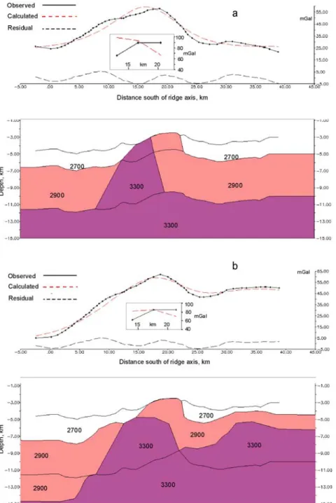 Figure 6. (a) N-S profile of residual Bouguer gravity anomaly over the FUJI Dome at 63°45 0 E