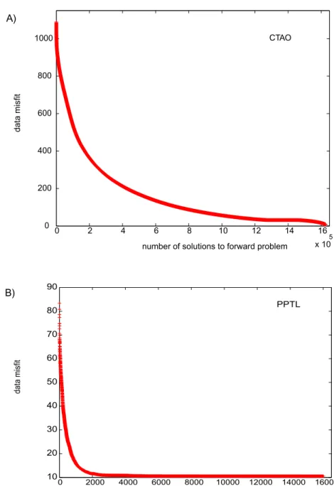 Figure 2. Misfit function against number of models for which the forward problem has been solved.