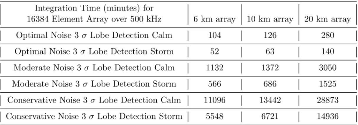 Table 3: Expected Integration Times for 16384 Element Arrays of Various Sizes