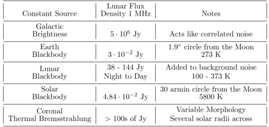 Table 1: Characteristics of constant sources as seen from a lunar based radio array Constant Source Lunar Flux Density 1 MHz Notes Galactic