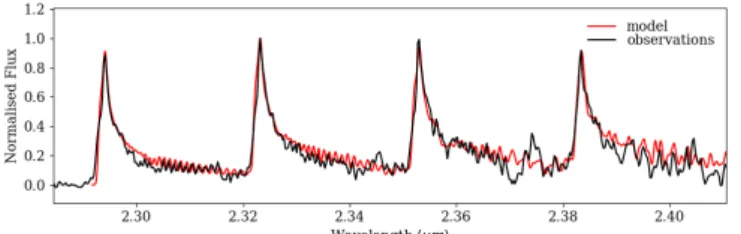 Fig. 3. GRAVITY spectrum of the first four CO bandheads (in black) overplotted on our LTE model (in red)