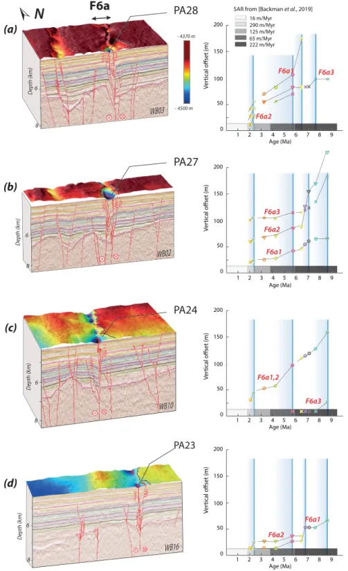 Figure 2. Interpreted bathymetry and seismic re ﬂ ection pro ﬁ le close ‐ ups across reactivated fracture zone F6a, and associated vertical offset of re ﬂ ectors as a function of age (Ma)