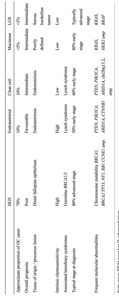 Table 1. Characteristics of the main histological subtypes of ovarian cancer (extracted from (Hollis and Gourley, 2016))