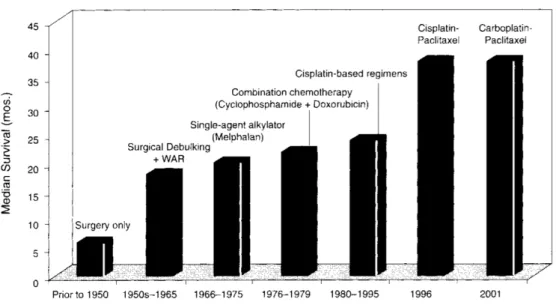 Figure 2. Progression of therapy for advanced epithelial ovarian cancer during the 20 th  century (extracted from (DiSaia and Tewari, 2001))