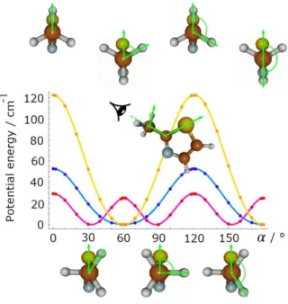 FIG. 2. Potential energy curves of 2-methylthiazole (in cm −1 ) obtained by rotating the methyl group about the C 2 −C 6  bond