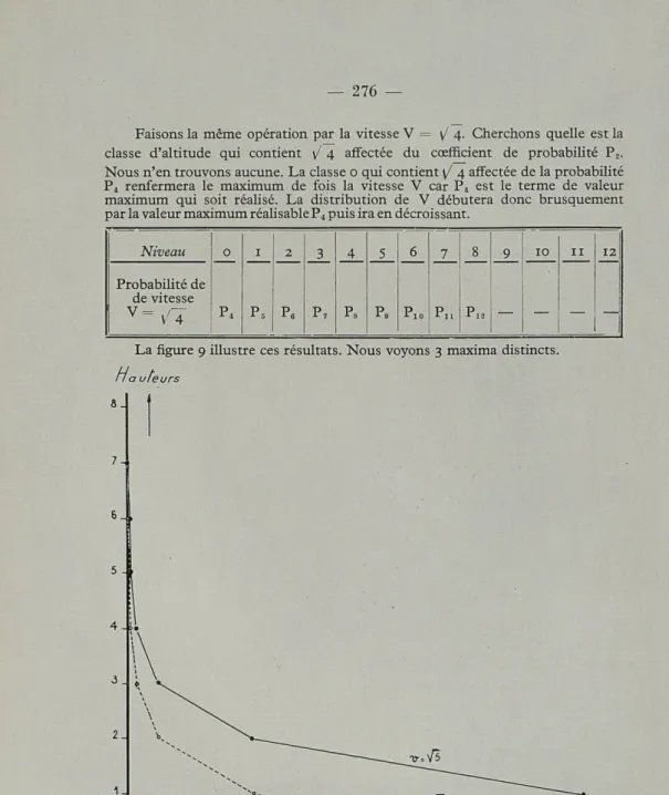 Fig.  9.  Distribution en  fonction  de  l'altitude  de trois  nappes  d'eau  animées  de  vitesses respectives  égales  à  :  o  ;  y   1  ;   \/  4 