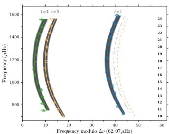 Figure 9 shows the estimated values for ∆ ν vs. ν max , to- to-gether with the empirical relation by Huber et al