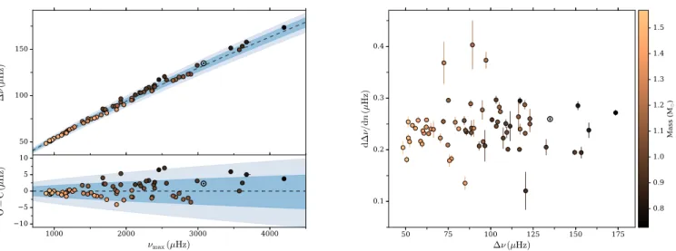 Figure 9. Left: Measured values of ∆ ν against ν max from fitting of Equation 4.4, with the color indicating the modeled mass