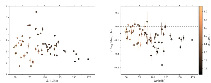 Figure 10. Left: Measured values of δν 01 against ∆ ν from fitting of Equation 4.4, with the color indicating the modeled mass